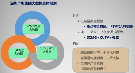 图为：深圳广电集团与天威视讯推动的大数据专项总体规划