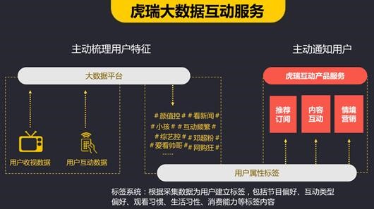 图为：深圳虎瑞科技的大屏互动服务
